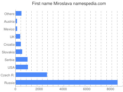 Given name Miroslava