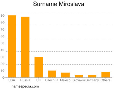 Surname Miroslava
