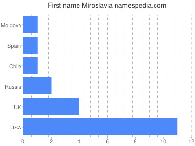 Given name Miroslavia