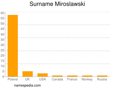 Surname Miroslawski