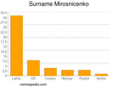 Surname Mirosnicenko