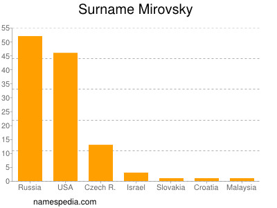 Surname Mirovsky