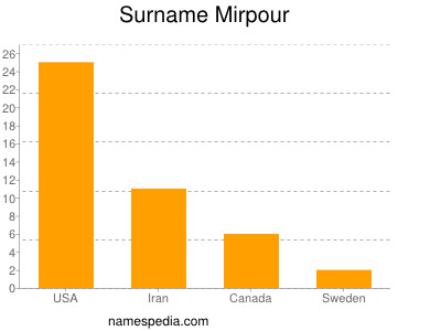 Surname Mirpour
