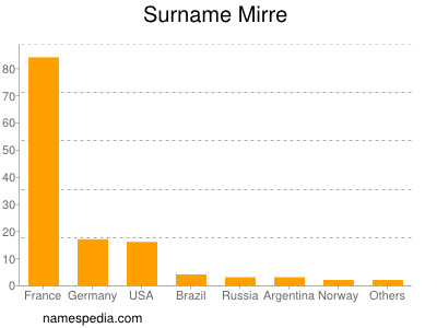 Surname Mirre