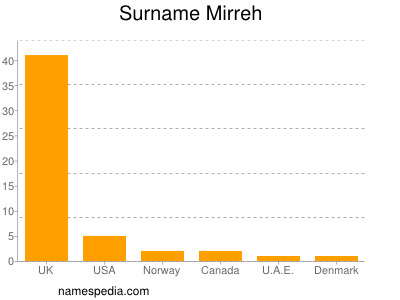 Surname Mirreh