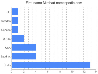 prenom Mirshad