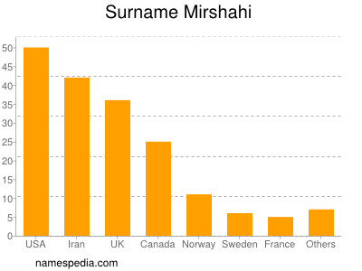Surname Mirshahi