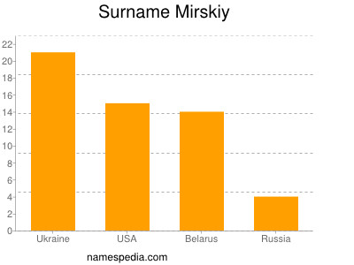 Surname Mirskiy