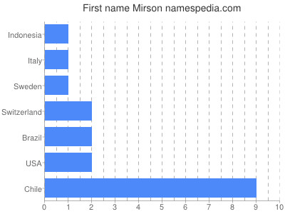 Given name Mirson