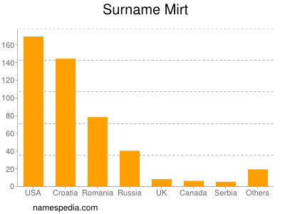 Surname Mirt