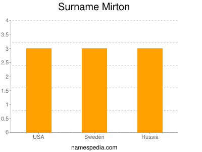 Surname Mirton