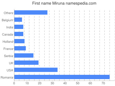 Given name Miruna