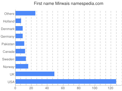 Given name Mirwais