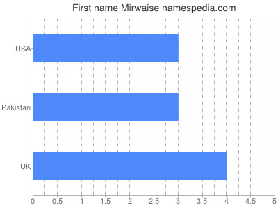 Given name Mirwaise