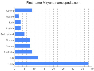 Given name Miryana