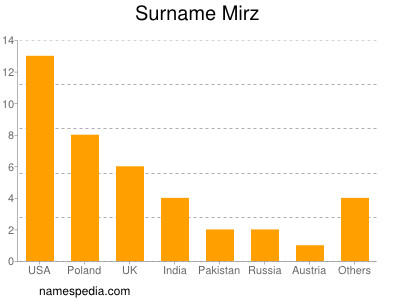 Surname Mirz