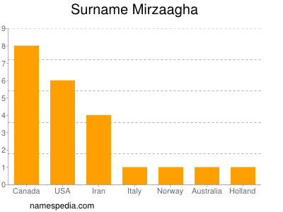 Surname Mirzaagha