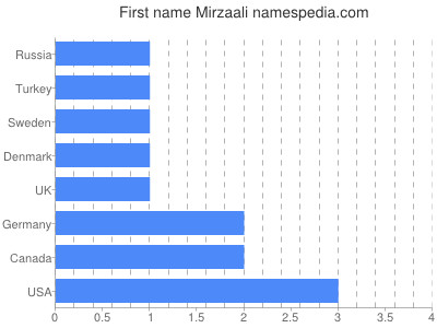 prenom Mirzaali