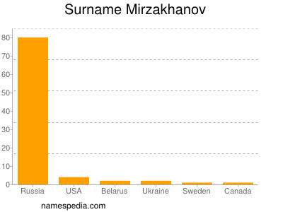 Surname Mirzakhanov