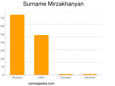 Surname Mirzakhanyan