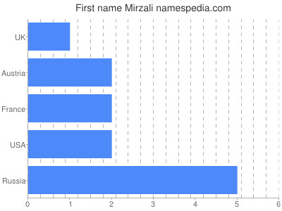 Given name Mirzali