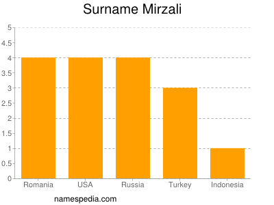 Surname Mirzali