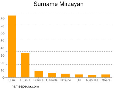 nom Mirzayan