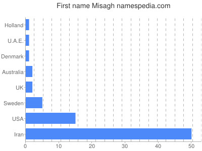 Given name Misagh