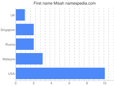 Given name Misah
