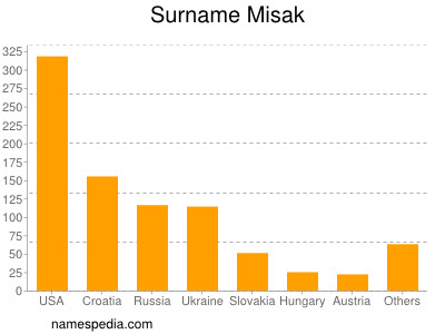 Surname Misak