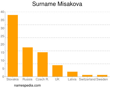 Surname Misakova