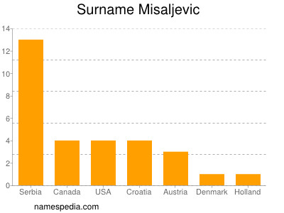 Surname Misaljevic