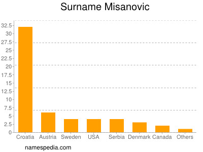 Surname Misanovic