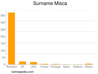 Surname Misca