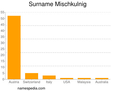 Surname Mischkulnig