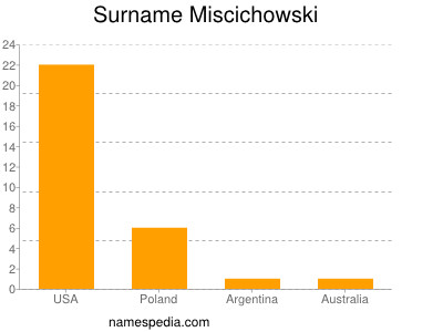 Surname Miscichowski