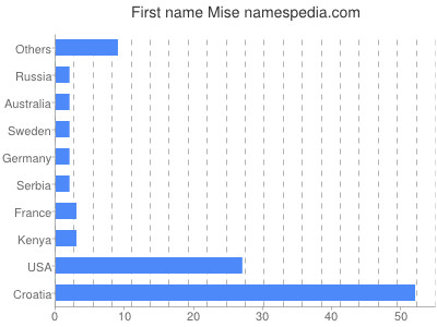 Given name Mise