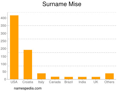 Surname Mise