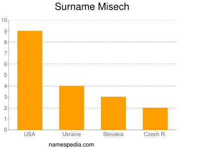 Surname Misech
