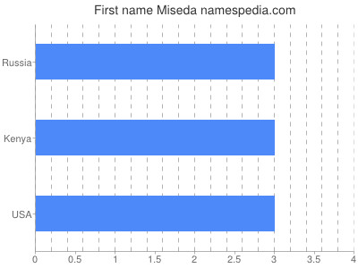 Given name Miseda
