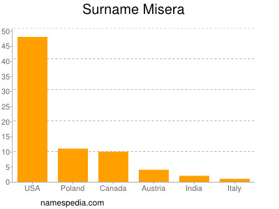 Surname Misera