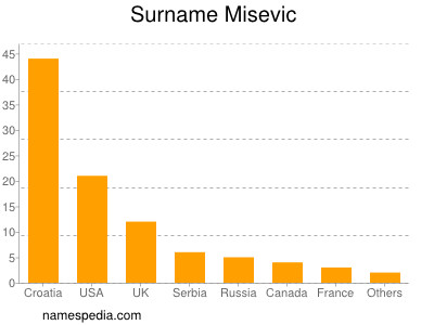 Surname Misevic