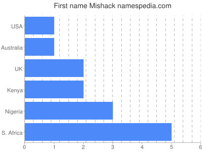 prenom Mishack