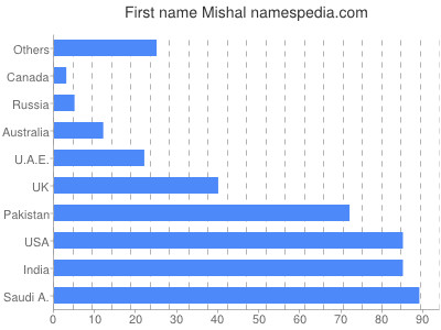 Given name Mishal