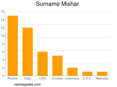 Surname Mishar
