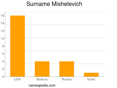 Surname Mishelevich