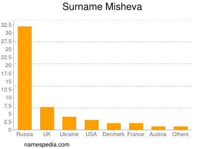 Surname Misheva