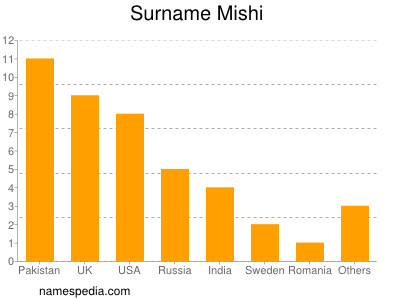 Surname Mishi