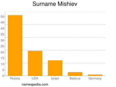 Surname Mishiev