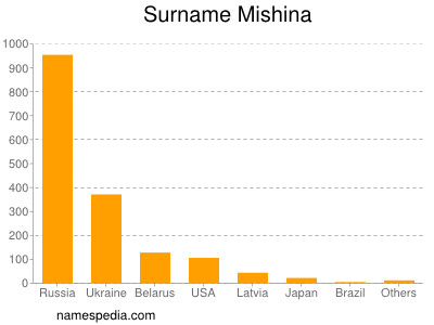 Surname Mishina